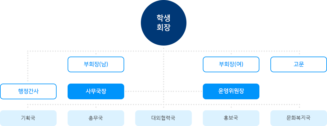 조직도 (하단설명 참조)