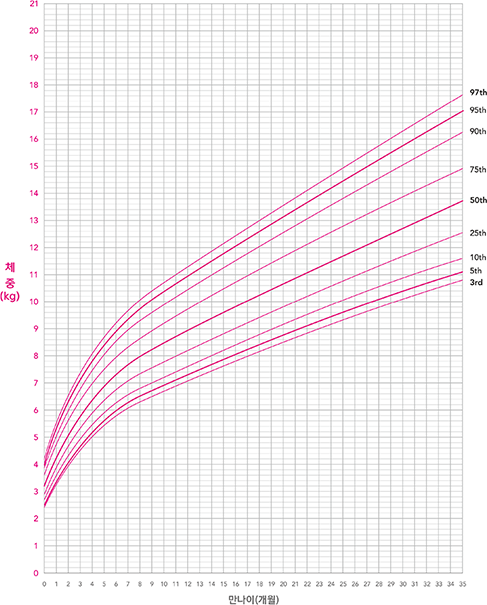 여아 연령별 체중 그래프