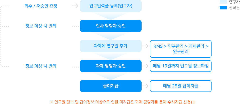 기타소득 연구원 등록 절차 인포그래픽