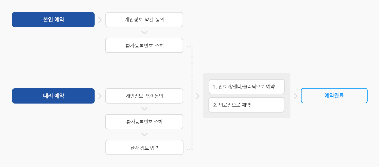 인터넷 진료예약 방법 (하단설명 참조)